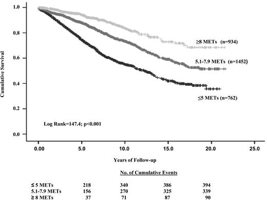 Figure 1. Cumulative survival for the entire cohort according to fitness categories.