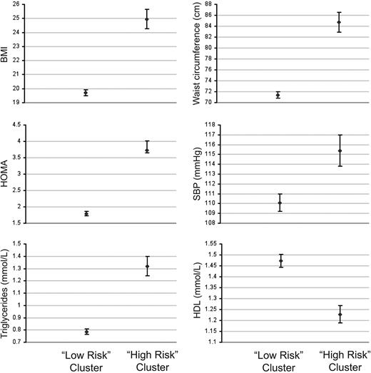 Figure 1. The features of the cluster groups with respect to components of the metabolic syndrome showing the 99% CIs.