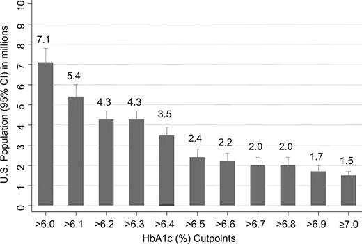 Figure 1. Count in millions (95% CI) of persons at different A1C cut points in the U.S. 2000 Census population aged ≥20 years without diabetes.