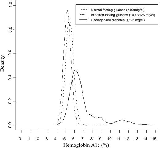 Figure 2. Weighted smoothed histogram comparing distributions of A1C by fasting glucose category, adults aged ≥20 years without diagnosed diabetes, U.S. 1992–2006.