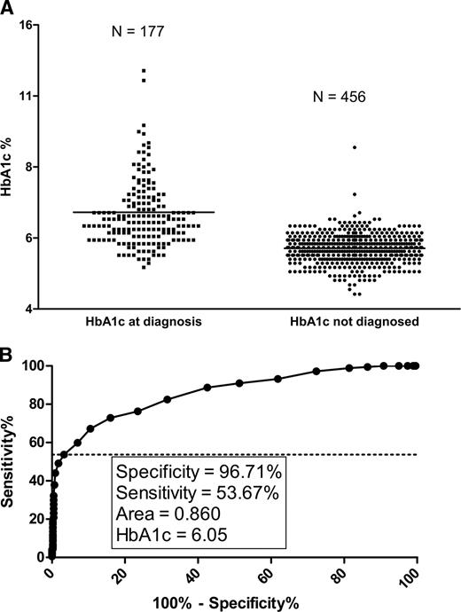 Figure 1. A1C at onset for those diagnosed with type 1 diabetes during the DPT-1 and the last reported A1C for those randomized in DPT-1 but not diagnosed with type 1 diabetes. A: A1C for those diagnosed with type 1 diabetes (n = 177) compared with the last reported A1C for those randomized into the trial but not diagnosed with type 1 diabetes (n = 456). These groups were significantly different (P < 0.0001). B: ROC analysis of those diagnosed with type 1 diabetes compared with those randomized but not diagnosed with type 1 diabetes.