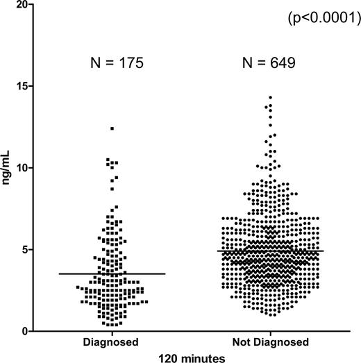 Figure 2. OGTT C-peptide results at 120 min for those diagnosed with type 1 diabetes during the trial (n = 175) compared with the last reported OGTT for those not diagnosed with diabetes (n = 649). For those diagnosed with diabetes, all OGTT tests were within 50 days of diagnosis (P < 0.0001).