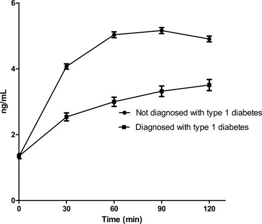 Figure 3. Mean ± SE OGTT C-peptide for those diagnosed with type 1 diabetes versus those randomized in DPT-1 but not diagnosed with type 1 diabetes. Mean values are shown at 0, 30, 60, 90, and 120 min of 2-h OGTT within 50 days of diagnosis of type 1 diabetes for those diagnosed and the last reported OGTT for those randomized but not diagnosed with diabetes (P < 0.0001).