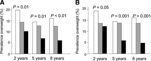 Figure 1. Prevalence of overweight at 2, 5, and 8 years of age in children with a first-degree relative with type 1 diabetes, depicted in relation to full (A) and any (B) breast-feeding duration. □, children who were not breast-fed; , children with short breast-feeding duration (≤4 months full breast-feeding and ≤6 months full breast-feeding); ■, children with long breast-feeding duration (>4 months full and >6 months any breast-feeding).