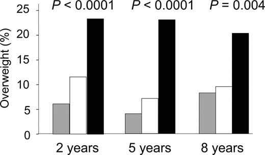 Figure 2. Prevalence of overweight at 2, 5, and 8 years of age in children with a first-degree relative with type 1 diabetes, depicted in relation to birth size. , children born SGA; □, children born AGA; ■, children born LGA.