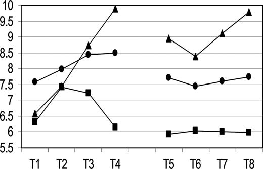 Figure 1. Observed mean trends for the A1C values in the three developmental classes. The y-axis contains the A1C values. T = time. ●, moderate control; ■, optimal control; ▴, deteriorating control.