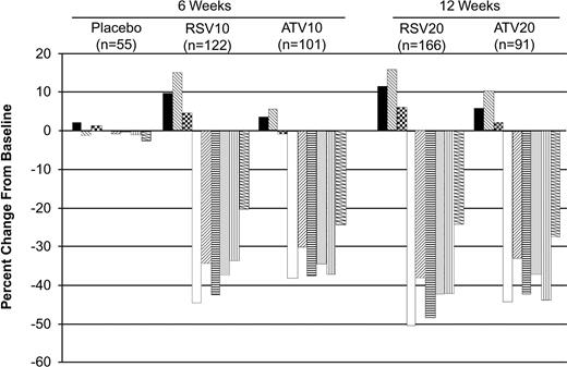 Figure 1. Least-squares mean percentage change from baseline in lipids and lipoproteins by treatment group. , apoA-I; ▩, apoB; ■, HDL cholesterol; ▧, HDL particle concentration; □, LDL cholesterol; ▨, LDL particle concentration; ▤, non–HDL cholesterol; , triglycerides; , VLDL particle concentration.