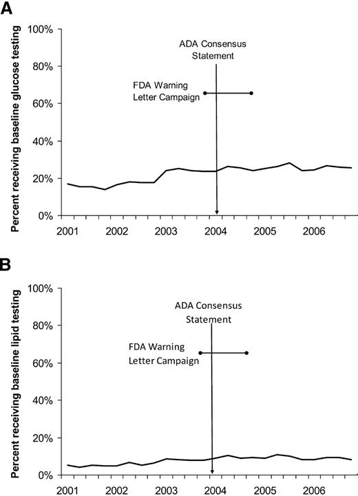 Figure 1. Trends in baseline serum glucose (A) and lipids (B) laboratory testing in SGA-treated adults. n = 18,876 adults initiating SGA drug therapy.