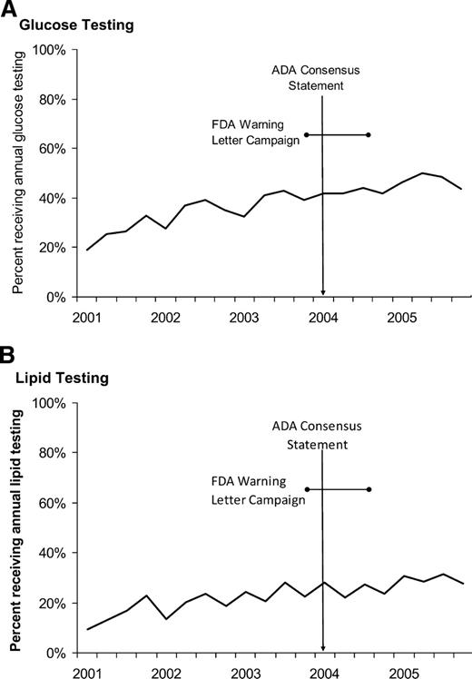 Figure 2. Trends in annual serum glucose and lipids laboratory testing in persistent users of SGA drug therapy. n = 3,140 adults initiating SGA drug therapy who were therapy persistent for 1 year.