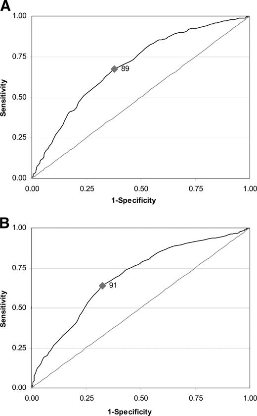 Figure 1. A: Men: receiver operator characteristic (ROC) curves for waist circumference to predict the presence of at least two risk factors of the metabolic syndrome, as defined by the IDF for men. Area under ROC curve = 0.69. B: Women: the ROC curves for waist circumference to predict the presence of at least two risk factors of the metabolic syndrome, as defined by the IDF for women. Area under ROC curve = 0.69.