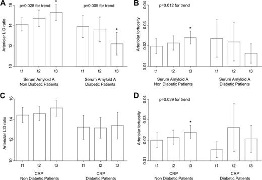 Figure 1. Association of SAA and CRP (categorized in tertiles) with arteriolar L:D ratio (A and C) and with arteriolar tortuosity (B and D). Ranges for tertiles 1, 2, and 3 (t1, t2, and t3, respectively) for SAA were 0.6–2.4, 2.5–3.9, and 4.0–92.6 mg/l, respectively, for diabetic individuals and 0.6–2.0, 2.1–3.6, and 3.7–162.0 mg/l for nondiabetic individuals. The corresponding values for CRP were 0.1–1.0, 1.0–2.7, and 2.8–49.8 mg/l for diabetic individuals and 0.1–1.0, 1.0–2.4, and 2.4–65.2 mg/l for nondiabetic individuals. P values for trend are derived from multiple linear regression analysis models adjusted for age, sex, BMI, smoking status, and antihypertensive and lipid-lowering treatment in the ASCOT and represent the association between inflammatory markers and retinal parameters over the entire range of SAA or CRP. *P < 0.05 for comparison with t1.