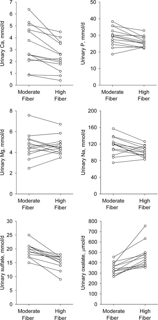 Figure 1. The 24-h urinary calcium (Ca), phosphorus (P), magnesium (Mg), sodium (Na), sulfate, and oxalate concentrations for each individual during consumption of the moderate-fiber and high-fiber diets. Each value represents mean of five daily collections of urine during the inpatient stay at the General Clinical Research Center.