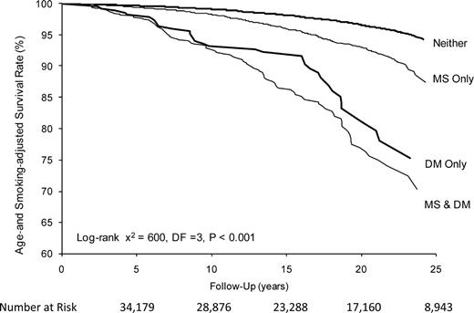 Figure 1. Data from the combined cohort of 34,179 men with 1,085 CVD deaths. Curves represent age- and smoking-adjusted survival rates with individuals categorized by diabetes (DM) and metabolic syndrome (MS) status: neither, MS only, DM only, or MS & DM.