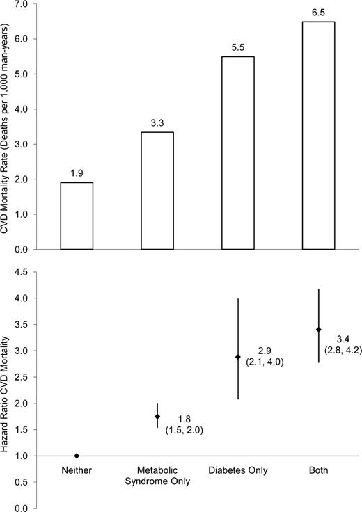Figure 2. The risk of CVD mortality associated with having metabolic syndrome only, diabetes only, or both with the reference group being individuals free of metabolic syndrome or diabetes (neither) is depicted. Cox proportional hazards models were used to estimate age, examination year, and smoking-adjusted hazard ratios (bottom panel) and CVD mortality rates as deaths/1,000 man-years of follow-up (top panel). The error bars represent the 95% CIs.