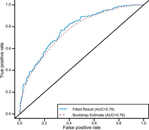 Figure 1. Performance and validation of a model to assess risk of 5-year incidence of type 2 diabetes in the Inter99 cohort. Shown are ROC curves for a model that uses the levels of six biomarkers (fasting serum ADIPOQ, CRP, insulin, FTH1, and IL-2RA and fasting plasma glucose) that was developed using the entire dataset (all 632 converters and nonconverters, blue line) and validated using a bootstrap resampling approach (red dashed line).