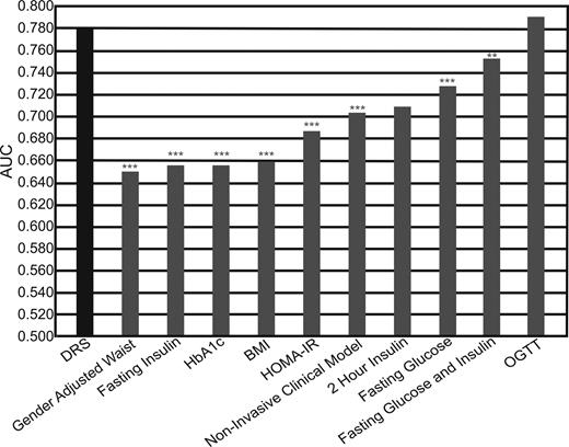 Figure 2. ROC analyses for 11 methods of assessing 5-year risk for type 2 diabetes. DRS, diabetes risk score developed in the present study; HOMA-IR, (fasting serum insulin × fasting plasma glucose)/22.5; noninvasive clinical model, a noninvasive clinical algorithm using age, BMI, waist circumference, and family history in a first-degree relative); OGTT, 2-h oral glucose tolerance test. ***P > 0 < 0.001; **P = 0.001 to < 0.01.