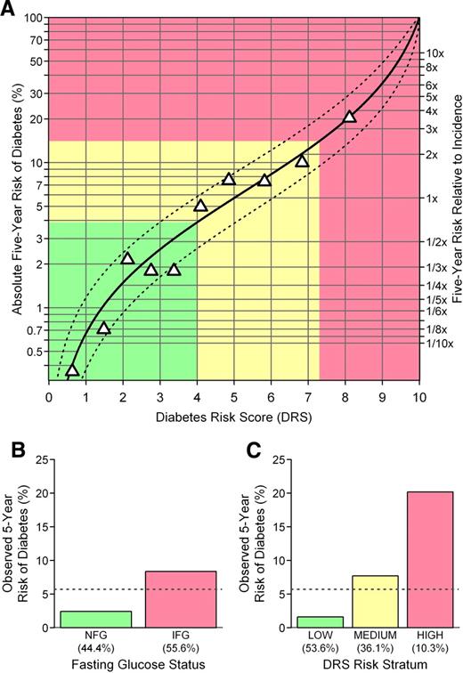 Figure 3. Performance of the DRS and FPG in the at-risk Inter99 subpopulation defined by BMI ≥25 kg/m2 and age ≥39 years. The green, yellow, and pink regions correspond to the low-, medium-, and high-risk strata, respectively. The results from the study were adjusted using Bayes' law to reflect the observed 5-year incidence of 5.7% among the 3,032 at-risk individuals in Inter99 (A). On the left axis, absolute risk is indicated, and relative risk is shown on the right axis. ——, Relationship between risk and DRS prediction; · · · · ·, mean upper and lower 95% CIs on the risk, as estimated from the SEM of the individual risk predictions in the study; ▴, deciles of the adjusted study population. The mean observed fraction that converted is plotted versus mean DRS. Details of the development of this risk curve are presented in online Appendix C. Stratification of the at-risk Inter99 subpopulation by fasting plasma glucose status (B) and by DRS risk stratum (C). NFG, normal fasting glucose (≤100 mg/dl); IFG, impaired fasting glucose (>100 mg/dl).