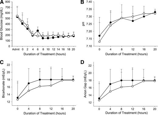 Figure 1. Changes in metabolic profile in patients with DKA treated with intravenous glulisine (○) and regular insulin (●). To convert the values for glucose from milligrams per deciliter to millimoles per liter, multiply by 0.05551. A: glucose; B: pH; C: bicarbonate; D: anion gap.