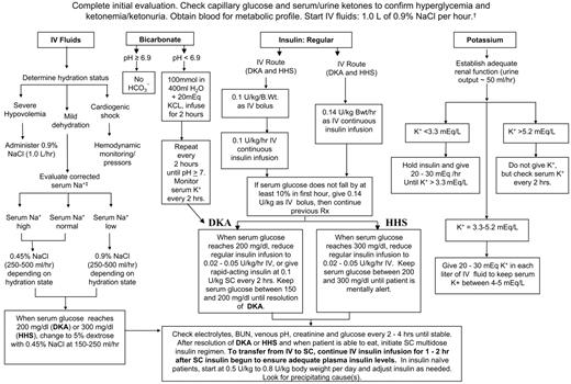 Figure 2. Protocol for management of adult patients with DKA or HHS. DKA diagnostic criteria: blood glucose 250 mg/dl, arterial pH 7.3, bicarbonate 15 mEq/l, and moderate ketonuria or ketonemia. HHS diagnostic criteria: serum glucose >600 mg/dl, arterial pH >7.3, serum bicarbonate >15 mEq/l, and minimal ketonuria and ketonemia. †15–20 ml/kg/h; ‡serum Na should be corrected for hyperglycemia (for each 100 mg/dl glucose 100 mg/dl, add 1.6 mEq to sodium value for corrected serum value). (Adapted from ref. 13.) Bwt, body weight; IV, intravenous; SC, subcutaneous.