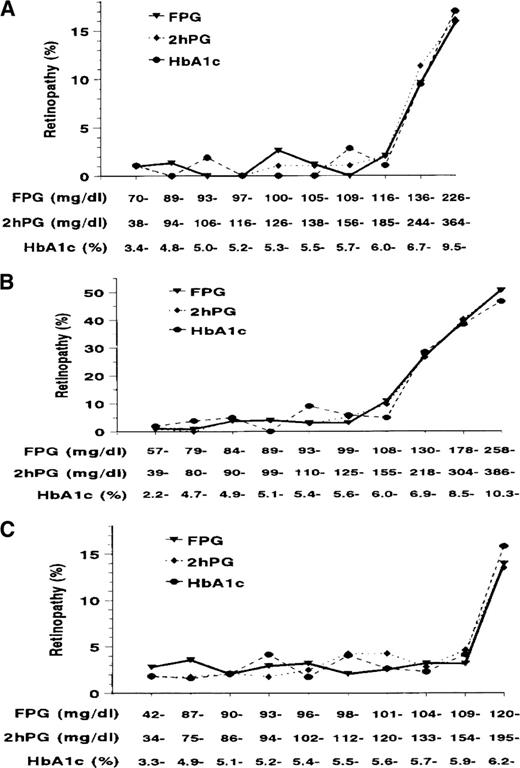 Figure 1. Prevalence of retinopathy by deciles of the distribution of FPG, 2HPG, and A1C in Pima Indians (A), Egyptians (B), and 40- to 74-year-old participants in NHANES III (C). Adapted with permission from ref. 17.