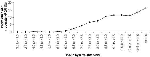 Figure 2. Prevalence of retinopathy by 0.5% intervals and severity of retinopathy in participants aged 20–79 years. NPDR, nonproliferative diabetic retinopathy. Adapted with permission from (S. Colagiuri, personal communication).