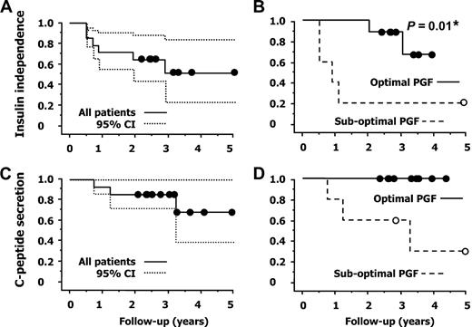 Figure 1. The Kaplan-Meier estimates of the proportions of patients with insulin independence and A1C ≤6.5% (A and B) and with persisting graft function (basal C-peptide ≥0.5 ng/ml) (C and D). Left panels represent these proportions among the entire cohort (number at risk: 14 at baseline and at 2 years, 7 at 3 years, and 3 at 4 years) and right panels in patients with optimal initial graft function (solid line) (n = 9) and in those with suboptimal initial graft function (interrupted line) (n = 5). Circles indicate censored data. *Mantel-Cox log-rank test, optimal PGF vs. suboptimal PGF.