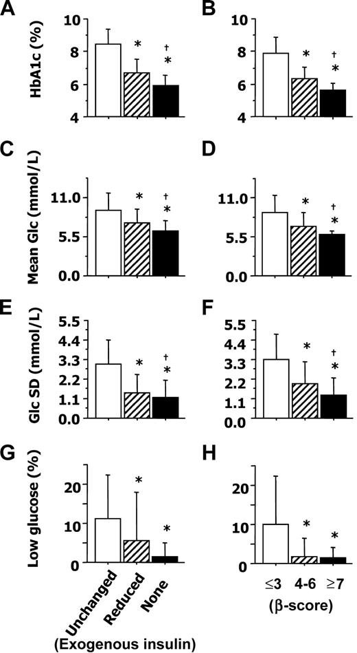 Figure 2. Graft function and metabolic control in 14 patients before and after islet transplantation. A1C (A and B), mean blood glucose (Glc) (C and D), glucose SD (E and F), and low glucose excursion (time with blood glucose <3.8 mmol/l) (G and H) associated with poor (□), suboptimal (▨), or optimal (■) graft function as reflected by insulin requirements (A, C, E, and G) or by the β-score (B, D, F, and H). *P < 0.05 vs. poor function; †P < 0.05 vs. suboptimal function. The number of separate measurements reflected by each bar is as follows: 20 (□), 14 (▨), and 58 (■) (insulin requirements); 28 (□), 24 (▨), and 40 (■) (β-score). Data are means ± SD.