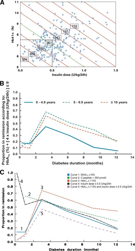 Figure 1. A: The thresholds for partial remission based on IDAA1C ≤9 (solid green line) and A1C ≤7.5% and insulin doses ≤0.5 units · kg−1 · 24 h−1 (rectangular dashed box). Each diagonal red line corresponds to one IDAA1C value. The numbers in boxes are the predicted values for stimulated C-peptide concentrations for a 10-year-old boy at the relevant IDAA1C value and, as illustrated, other threshold values for IDAA1C correspond to different predicted C-peptide values. The + signs give the distribution of 257 patients with type 1 diabetes after 6 months' duration. B: Age at onset influences the rate of partial remission as assessed by IDAA1C in children with type 1 diabetes. The proportion of partial remission is lowest in the youngest age-group (0–;4.9 years). Because of lower insulin sensitivity, the proportions of partial remission in the old age-group (≥10 years) and the school-age children (5–;9.9 years) seem to be similar despite higher residual β-cell function. C: The proportion of children in partial remission according to the different definitions. From 3 to 12 months, the curves for IDAA1C (curve 1), C-peptide (curve 2), and insulin dose (curve 4) show close agreement. Using the new definition, partial remission occurred in 61% at 3 months, in 44% at 6 months, and in 18% after 12 months. D: Agreement between definitions of those in partial remission, A1C ≤7.5% (left panel, dashed vertical line), IDAA1C ≤9 (right panel, dashed vertical line), and stimulated C-peptide >300 pmol/l (dashed horizontal line) at 12 months. The arrows point to the areas showing that A1C ≤7.5% disagrees significantly more than IDAA1C ≤9 with C-peptide >300 pmol/l, probably because the children receive more exogenous insulin, which is accounted for in the insulin dose–;adjusted model. E: The relationship of IDAA1C ≤9 (dashed vertical line) and stimulated C-peptide >300 pmol/l (dashed horizontal line) at 6 and 12 months. Individual observations are shown by age-groups. The regression lines for 6 (——) and 12 (– – –) months show the linear correlation of IDAA1C and C-peptide over a continuum of stimulated C-peptide values.