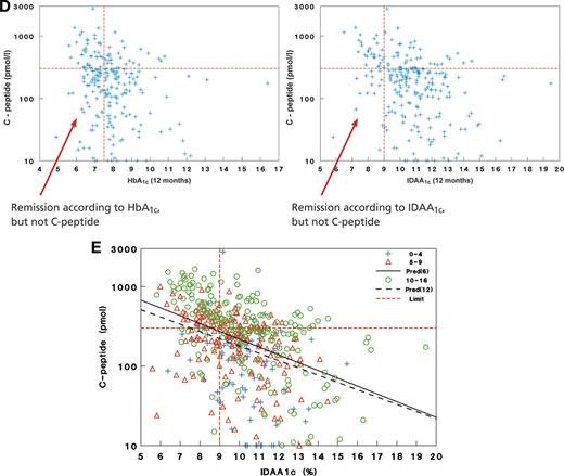 Figure 1. A: The thresholds for partial remission based on IDAA1C ≤9 (solid green line) and A1C ≤7.5% and insulin doses ≤0.5 units · kg−1 · 24 h−1 (rectangular dashed box). Each diagonal red line corresponds to one IDAA1C value. The numbers in boxes are the predicted values for stimulated C-peptide concentrations for a 10-year-old boy at the relevant IDAA1C value and, as illustrated, other threshold values for IDAA1C correspond to different predicted C-peptide values. The + signs give the distribution of 257 patients with type 1 diabetes after 6 months' duration. B: Age at onset influences the rate of partial remission as assessed by IDAA1C in children with type 1 diabetes. The proportion of partial remission is lowest in the youngest age-group (0–;4.9 years). Because of lower insulin sensitivity, the proportions of partial remission in the old age-group (≥10 years) and the school-age children (5–;9.9 years) seem to be similar despite higher residual β-cell function. C: The proportion of children in partial remission according to the different definitions. From 3 to 12 months, the curves for IDAA1C (curve 1), C-peptide (curve 2), and insulin dose (curve 4) show close agreement. Using the new definition, partial remission occurred in 61% at 3 months, in 44% at 6 months, and in 18% after 12 months. D: Agreement between definitions of those in partial remission, A1C ≤7.5% (left panel, dashed vertical line), IDAA1C ≤9 (right panel, dashed vertical line), and stimulated C-peptide >300 pmol/l (dashed horizontal line) at 12 months. The arrows point to the areas showing that A1C ≤7.5% disagrees significantly more than IDAA1C ≤9 with C-peptide >300 pmol/l, probably because the children receive more exogenous insulin, which is accounted for in the insulin dose–;adjusted model. E: The relationship of IDAA1C ≤9 (dashed vertical line) and stimulated C-peptide >300 pmol/l (dashed horizontal line) at 6 and 12 months. Individual observations are shown by age-groups. The regression lines for 6 (——) and 12 (– – –) months show the linear correlation of IDAA1C and C-peptide over a continuum of stimulated C-peptide values.