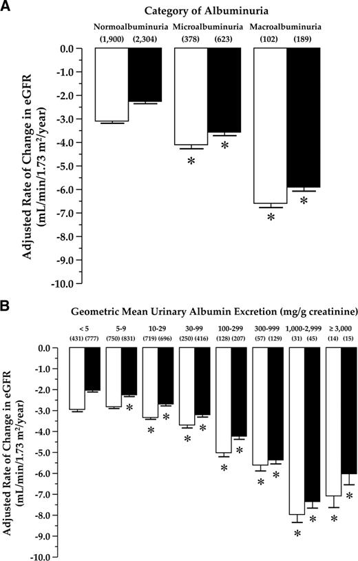 Figure 1. Comparison of the rate of change in eGFR, adjusted for age and baseline eGFR, among traditional categories (A) and subcategories of the urinary ACR (B), based on the geometric mean of two consecutive measurements. White and black bars represent least-square mean (±SE) for women and men, respectively. *P < 0.05 vs. normoalbuminuria (A) and ACR <5 mg/g creatinine (B), by ANCOVA.
