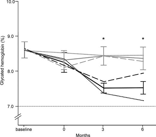 Figure 2. Mean A1C (percentage) at baseline and during subcutaneous insulin therapy (gray lines) and intraperitoneal insulin therapy (black lines). *P < 0.05 between therapy groups (solid lines). Dashed lines indicate A1C in the two treatment order groups; smallest dashes indicate subcutaneous insulin first and CIPII second group; larger dashes indicate CIPII first and subcutaneous insulin second. The I bars represent SEM.