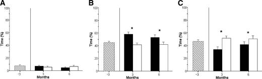 Figure 3. Mean ± SEM time spent in different glucose ranges: time spent in the hypoglycemic range (A; <4.0 mmol/l), the euglycemic range (B; 4.0–;10.0 mmol/l), and the hyperglycemic range (C; >10.0 mmol/) at baseline (▧) and during subcutaneous insulin therapy (□), and intraperitoneal insulin therapy (■). *P < 0.05 between therapy groups.
