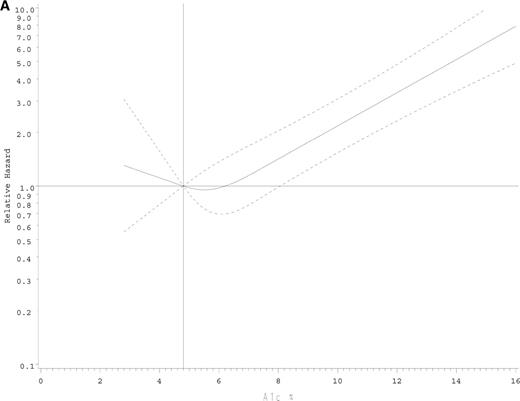 Figure 1. RH of all-cause mortality for GHb levels compared with the referent of 4.8% (the 12.5th percentile, as indicated by the vertical line) among adults aged ≥20 years and older overall (A) and with diagnosed diabetes (B) in the U.S. NHANES III Linked Mortality File (19). Age was the time scale, adjusted for sex, race/ethnicity (non-Hispanic white, non-Hispanic black, Mexican American, or other), education (less than high school, high school graduate, or some college or higher), smoking status (current, past, or never), BMI (continuous), systolic blood pressure (continuous), and HDL cholesterol (continuous). ——, Fitted three-knot spline relationship; – – –, pointwise upper and lower 95% CI limits.