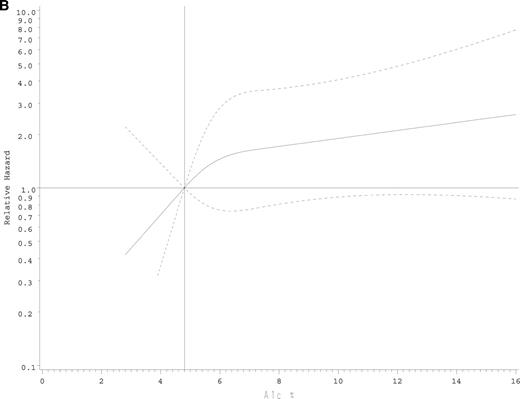 Figure 1. RH of all-cause mortality for GHb levels compared with the referent of 4.8% (the 12.5th percentile, as indicated by the vertical line) among adults aged ≥20 years and older overall (A) and with diagnosed diabetes (B) in the U.S. NHANES III Linked Mortality File (19). Age was the time scale, adjusted for sex, race/ethnicity (non-Hispanic white, non-Hispanic black, Mexican American, or other), education (less than high school, high school graduate, or some college or higher), smoking status (current, past, or never), BMI (continuous), systolic blood pressure (continuous), and HDL cholesterol (continuous). ——, Fitted three-knot spline relationship; – – –, pointwise upper and lower 95% CI limits.