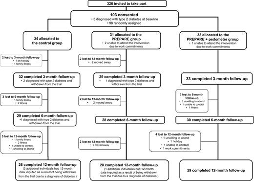Figure 1. PREPARE program study profile.
