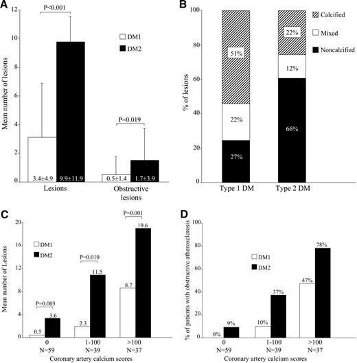 Figure 1. A: Clustered columns demonstrating average number of lesions and obstructive lesions in type 1 (DM1) and type 2 (DM2) diabetes. A significantly higher mean number of lesions and obstructive lesions were observed in type 2 diabetes. B: Bar graph illustrating plaque phenotype in type 1 and type 2 diabetes. A higher percentage of noncalcified plaques was observed in type 2 diabetes. C: Clustered bar graph illustrating the increase in number of lesions for each CAC score category among patients with type 1 and type 2 diabetes. The plaque burden was significantly higher in type 2 diabetes for each CAC score category. D: Clustered bar graph demonstrating the increase in prevalence of obstructive atherosclerosis for each CAC score category among patients with type 1 and type 2 diabetes. An absence of coronary calcium excluded obstructive atherosclerosis in type 1 diabetes, but not in type 2 diabetes. The prevalence of obstructive atherosclerosis was higher in type 2 diabetes for each CAC score category.