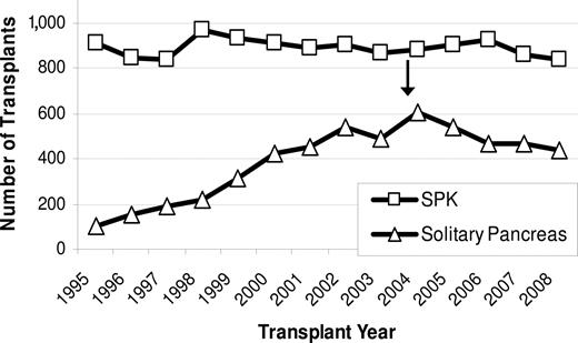 Figure 1. UNOS data showing that the number of SPK transplantation procedures performed every year in the U.S. has remained stable. The number of solitary pancreas transplants (PTA and PAK) performed has declined since the published report by Venstrom et al. (5) in 2003 showing increased mortality in this group.