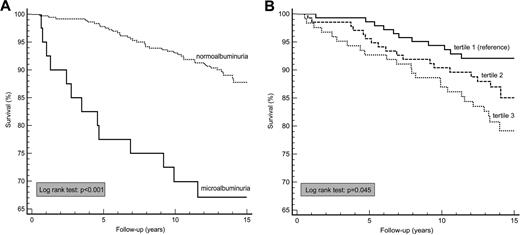 Figure 1. Kaplan-Meier survival plots for cardiovascular mortality. Among individuals with normo- versus microalbuminuria (A) and across tertiles of C-AD total score (B).