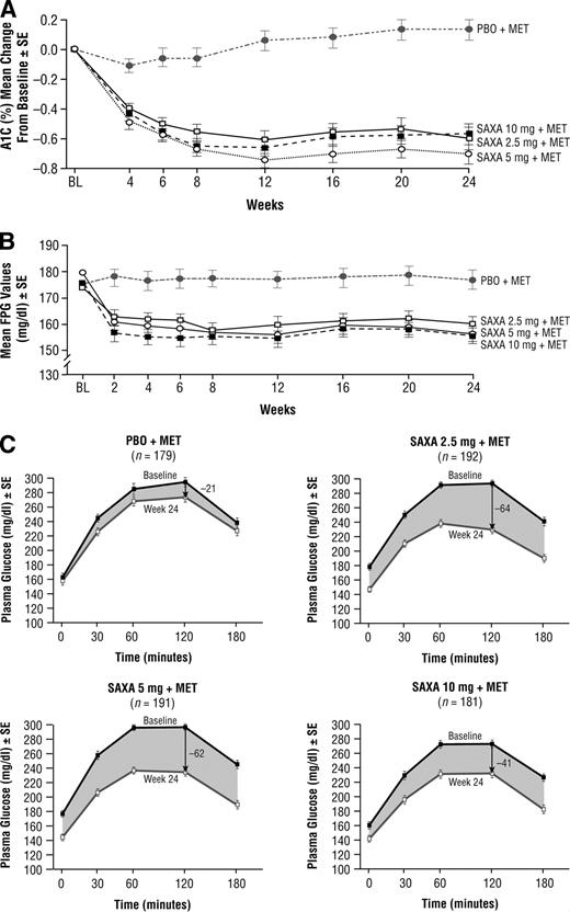 Figure 1. Effect of saxagliptin added to metformin versus placebo added to metformin. A: A1C mean change from baseline values (last observation carried forward [LOCF]) during the 24-week treatment period. B: Mean fasting plasma glucose values (LOCF) during the 24-week treatment period. C: Postprandial glucose 3-h AUC during the OGTT (LOCF): baseline versus week 24.