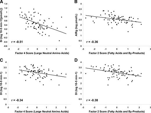 Figure 1. Relationships between factor scores and measures of insulin action. A: Relationship between factor 4 score and SI. B: Relationship between factor 2 score and AIRg. C: Relationship between factor 4 score and DI. D: Relationship between factor 2 score and DI.
