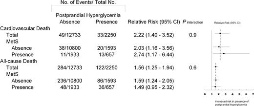 Figure 1. Association of postprandial hyperglycemia with the risk of cardiovascular and all-cause death according to the presence or absence of metabolic syndrome. Postprandial hyperglycemia was defined as 2-h postprandial glucose ≥7.8 mmol/l (140 mg/dl). Relative risk was adjusted for age-groups (35–44, 45–54, 55–64, 65–74, and ≥75 years), sex, smoking status (yes/no), systolic blood pressure (quintile groups), HDL cholesterol (quintile groups), and LDL cholesterol (quintile groups) in a Cox proportional hazards analysis. The dashed vertical lines represent the corresponding overall point estimates, and the solid horizontal lines represent the 95% CI. Pinteraction was obtained by the interaction test between metabolic syndrome and postprandial hyperglycemia.