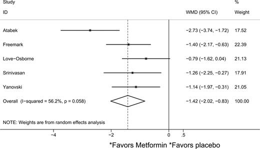 Figure 1. Forest plot comparing change in BMI (kg/m2) in metformin and placebo groups.