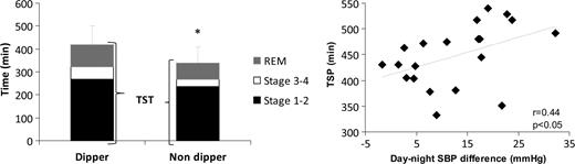 Figure 1. Sleep characteristics related to BP dipping status. Left: TST and sleep architecture in dipper and nondipper type 1 diabetic patients. TST was shorter in nondipper subjects. TST data are mean + SD. *P < 0.05. Right: Positive correlation between TSP and day-night SBP differences.