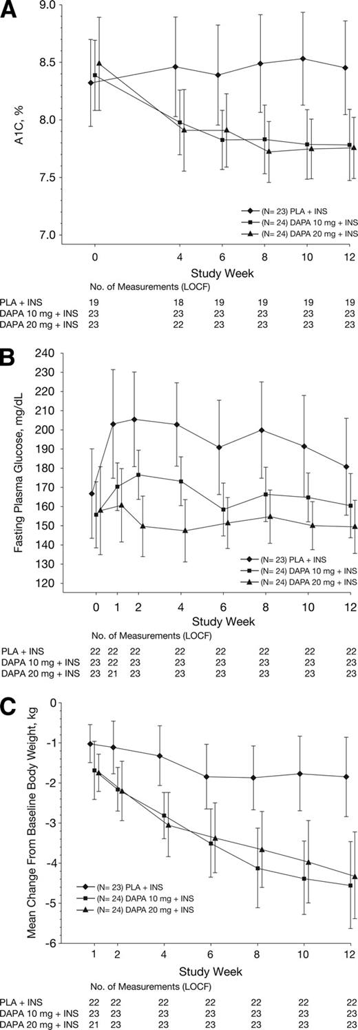 Figure 2. Mean A1C (A), mean FPG (B), and mean change from baseline in total body weight (C) over time. Data are for randomly assigned patients who took at least one dose of the double-blind study medication. Shown are mean values based on LOCF, excluding data after up-titration of insulin. Error bars represent 95% CIs. DAPA, dapagliflozin; INS, insulin; PLA, placebo.