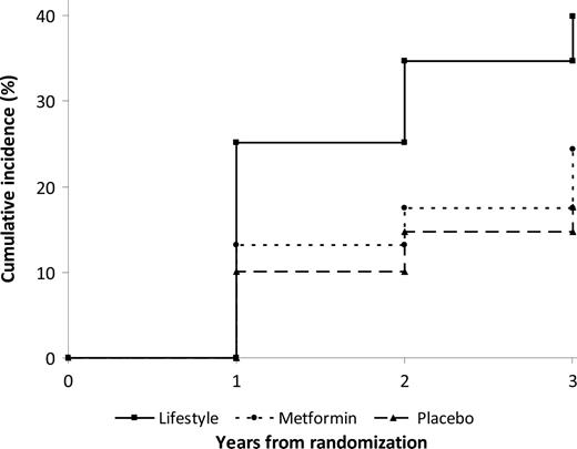 Figure 2. Cumulative incidence of NGR according to treatment group, adjusted for baseline age, sex, ethnicity, weight, fasting and 2-h glucose concentrations, as well as insulin sensitivity (1/fasting insulin) and secretion (CIR).