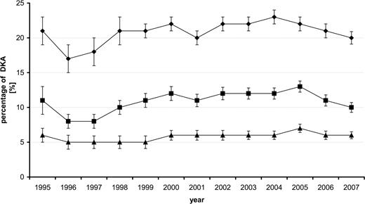 Figure 1. Frequency of DKA according to years. ♦, pH <7.3; ■, pH <7.2; ▲, pH <7.