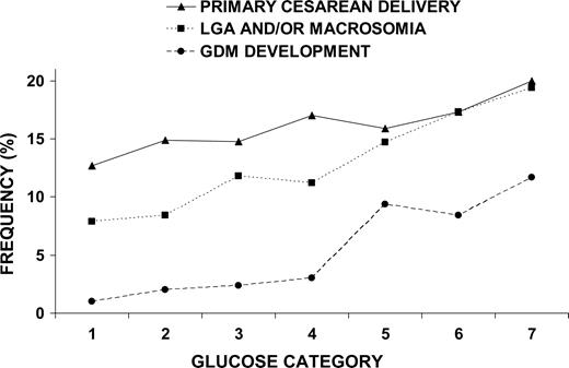 Figure 1. The relationship between maternal first-trimester fasting glucose level and frequency of primary outcomes. Fasting glucose categories are defined as follows: category 1, <75 mg/dl; category 2, 75–79 mg/dl; category 3, 80–84 mg/dl; category 4, 85–89 mg/dl; category 5, 90–94 mg/dl; category 6, 95–99 mg/dl; and category 7, 100–105 mg/dl.