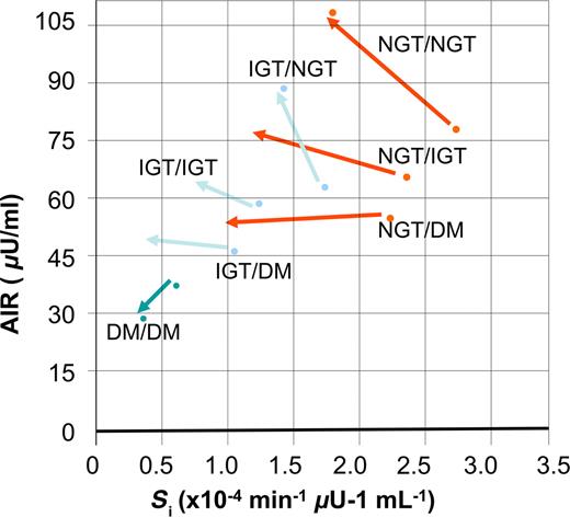 Figure 1. Changes of insulin sensitivity (Si) and acute insulin response to glucose (AIR) from baseline (arrow base) to follow-up (arrow top) in populations stratified by baseline and follow-up glucose tolerance status (6). DM, diabetes; NGT, normal glucose tolerance.