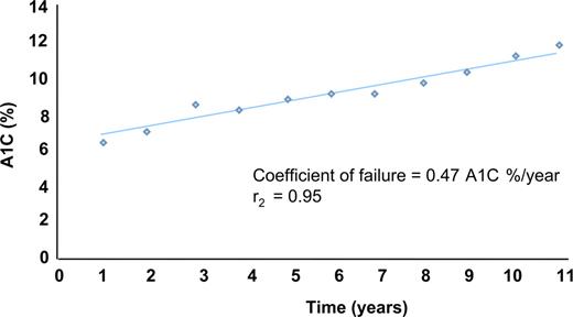 Figure 2. Illustration of coefficient of β-cell failure over time in relation to A1C (from UKPDS) (13).