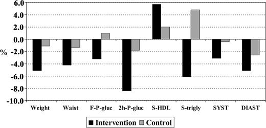 Figure 1. Changes in clinical and metabolic characteristics among the intervention and control group participants of the DPS. 2h-P-gluc, 2-h plasma glucose; DIAST, diastolic blood pressure; F-P-gluc, fasting plasma glucose; S, serum; SYST, systolic blood pressure.